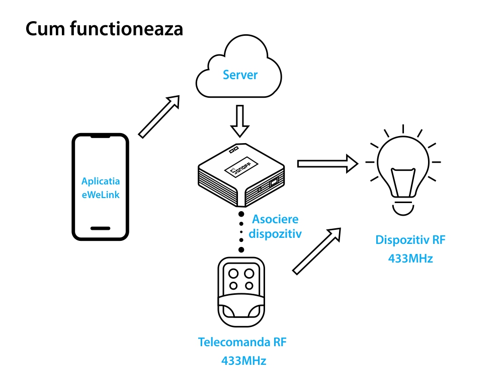 Hub intelligente Sonoff Bridge RF R2, Controllo tramite app, 433 MHz