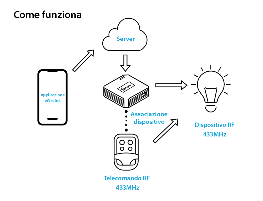 Hub intelligente Sonoff Bridge RF R2, Controllo tramite app, 433 MHz