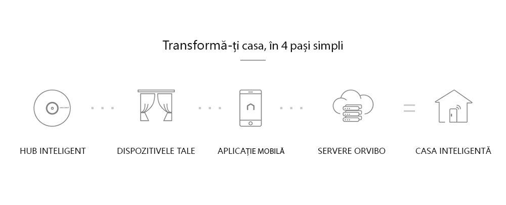 Hub intelligente con funzione di telecomando universale, Hub Allone Pro Orvibo
