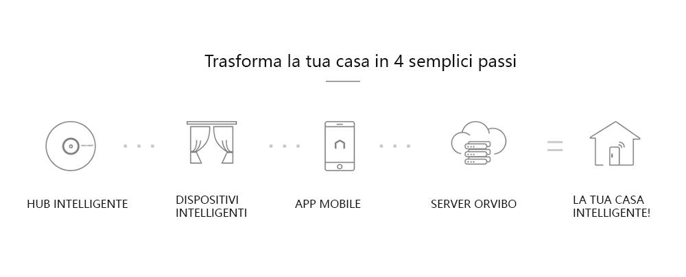 Hub intelligente con funzione di telecomando universale, Hub Allone Pro Orvibo