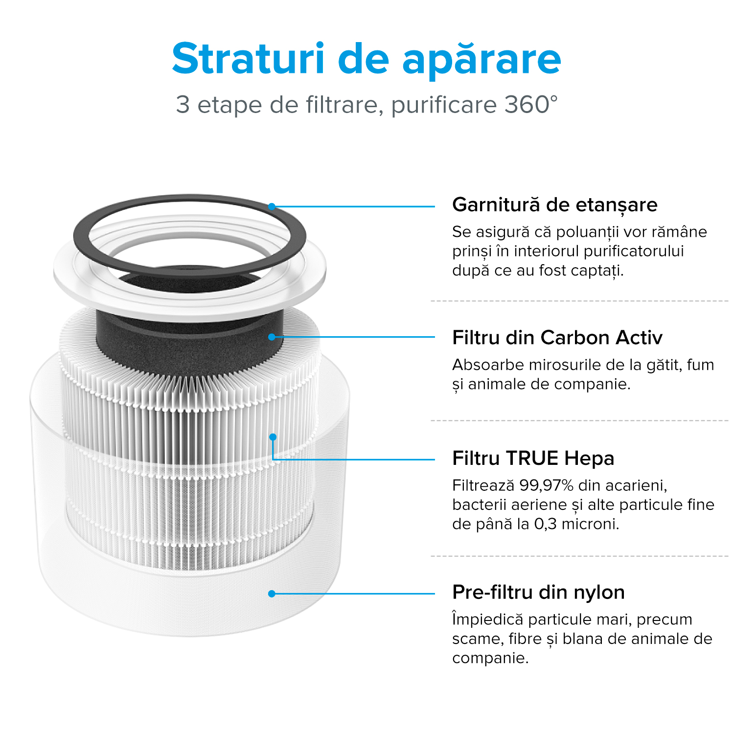 Purificatore d’aria Levoit Core P350, Bianco, Pet friendly, Filtro True HEPA, Carbone attivo, Filtrazione 99,97%