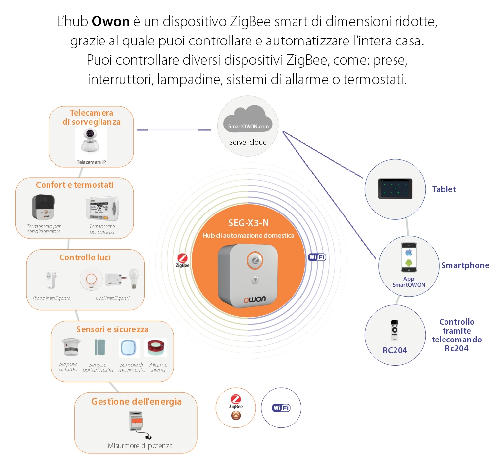 Hub Intelligente e Centro di Controllo Owon, per l’Automazione Domestica, ZigBee, Wi-Fi 2.4 GHz, Controllo tramite App
