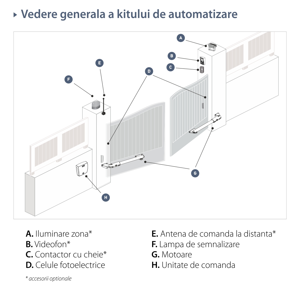 Kit di automazione cancello battente Somfy SGS Essential, include lampada di segnalazione, motore, fotocellule e telecomandi