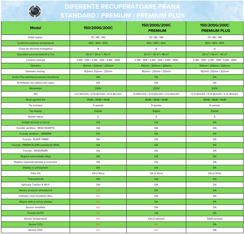 Sistema di ventilazione con recupero di calore PRANA 200C ERP con funzione di preriscaldamento