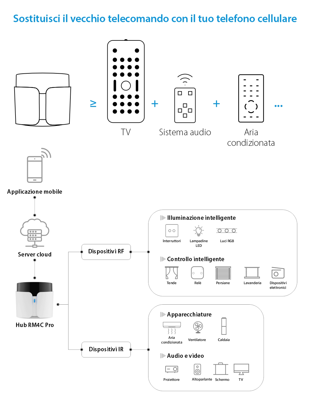 Telecomando intelligente BroadLink RM4C Pro, IR, Wi-Fi, Controllo tramite applicazione, Integrazione con assistenti vocali