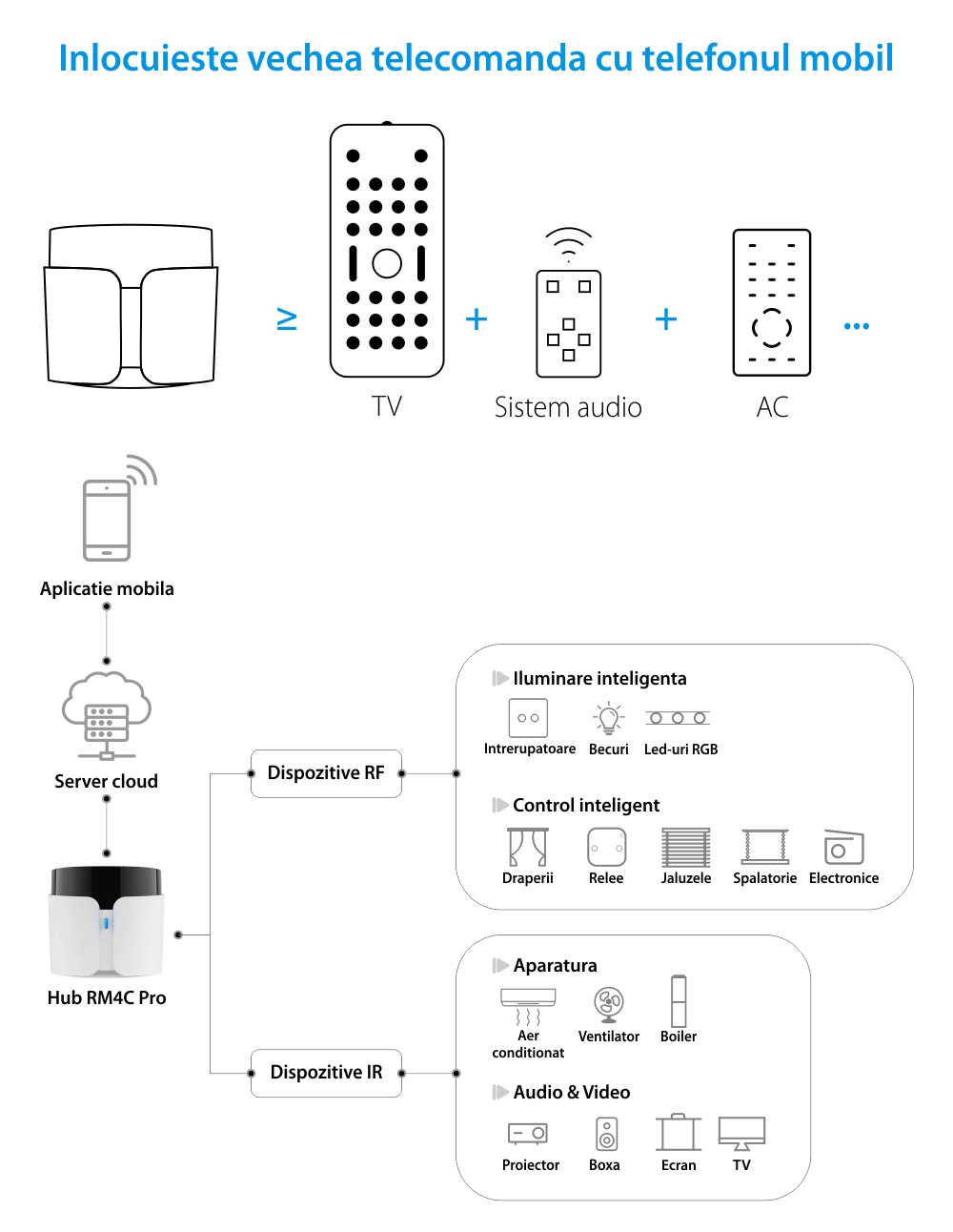 Telecomando intelligente BroadLink RM4C Pro, IR, Wi-Fi, Controllo tramite applicazione, Integrazione con assistenti vocali