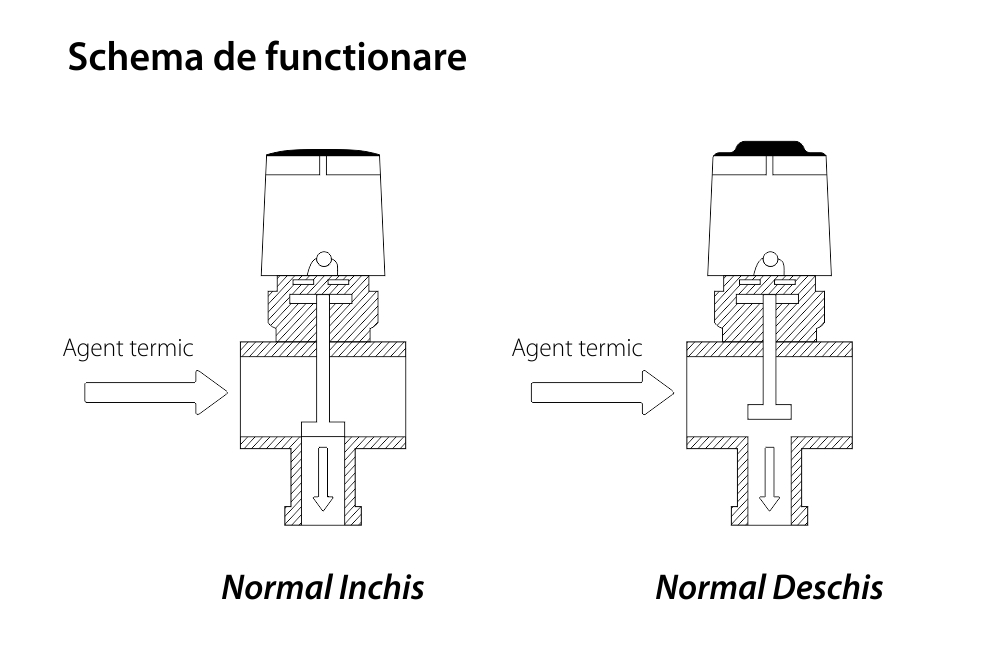 Attuatore normalmente chiuso RZ-D07-230NC